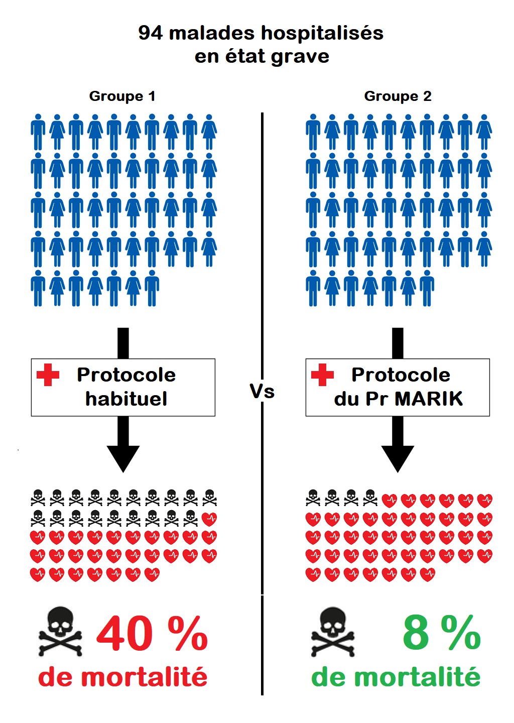 Protocole habituel vs pr Marik